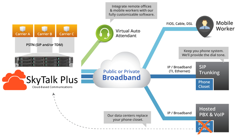 SkyTalk Plus Hosted Diagram