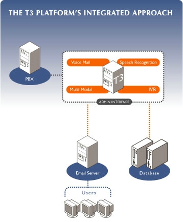 T3main's Integrated Approach